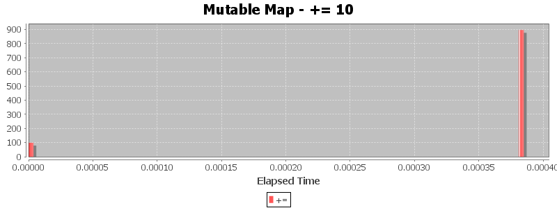 Mutable Map - += 10